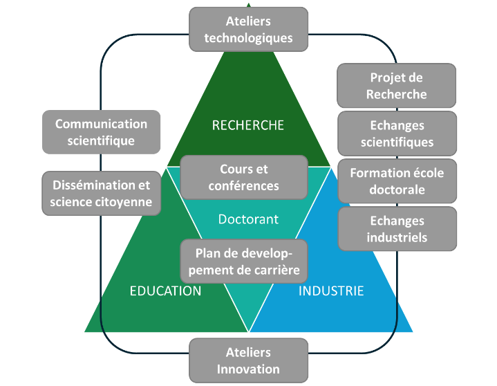 Vue d’ensemble de la formation prévue pour les doctorants du consortium REMOD-HEALING